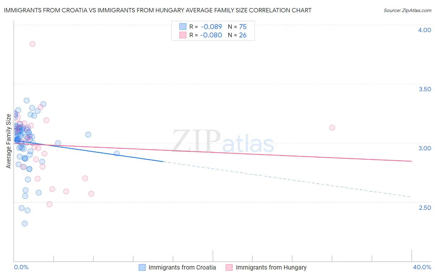 Immigrants from Croatia vs Immigrants from Hungary Average Family Size