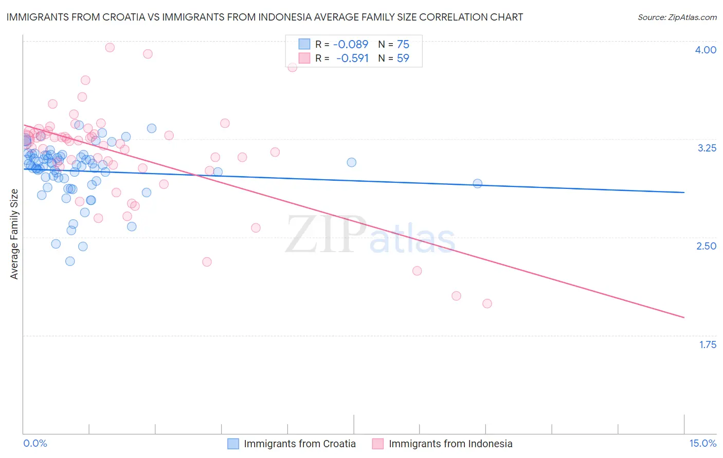 Immigrants from Croatia vs Immigrants from Indonesia Average Family Size