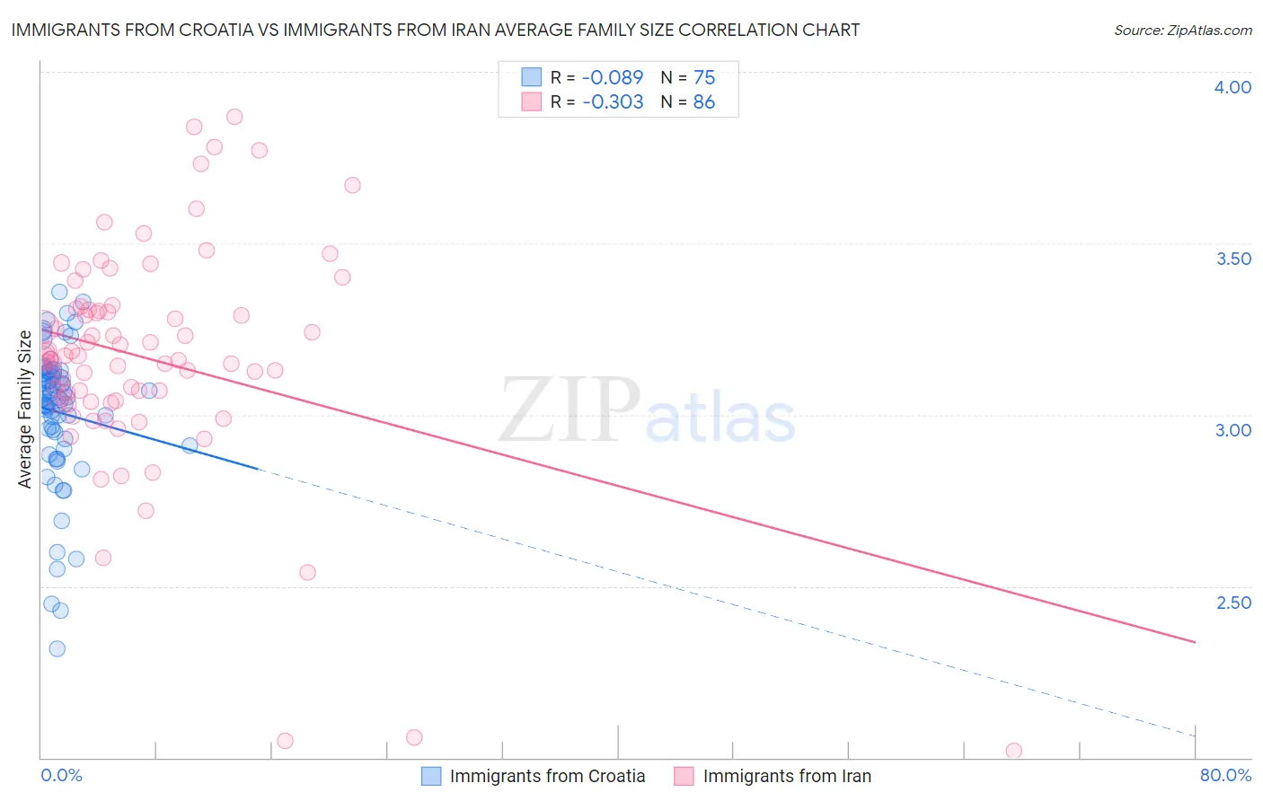 Immigrants from Croatia vs Immigrants from Iran Average Family Size