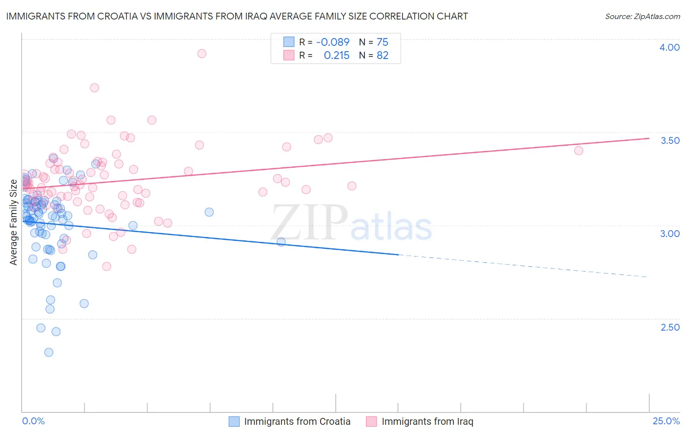 Immigrants from Croatia vs Immigrants from Iraq Average Family Size