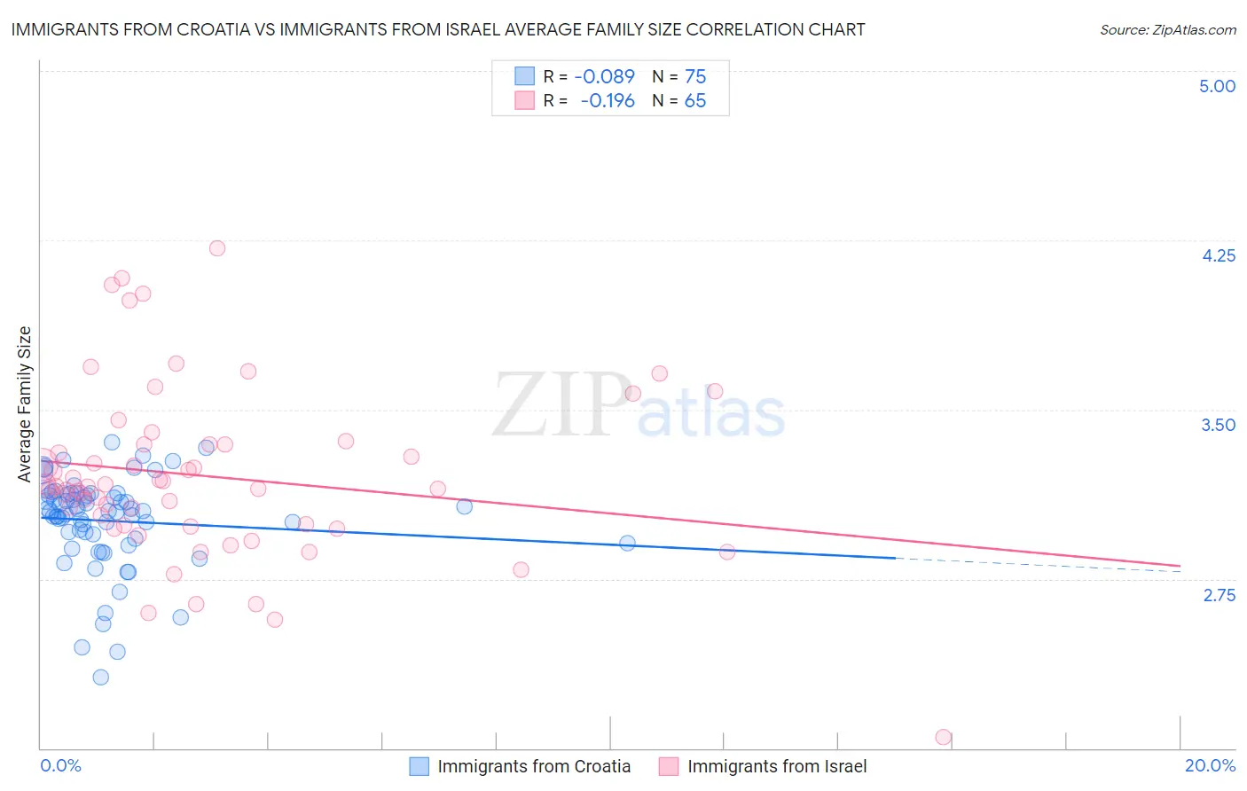 Immigrants from Croatia vs Immigrants from Israel Average Family Size