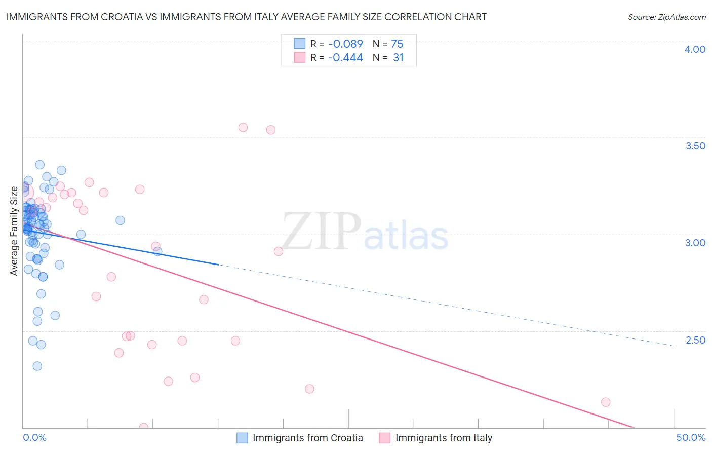Immigrants from Croatia vs Immigrants from Italy Average Family Size