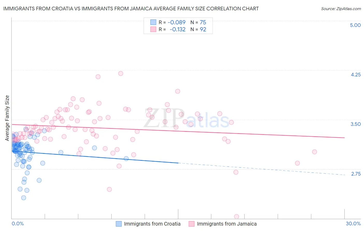 Immigrants from Croatia vs Immigrants from Jamaica Average Family Size