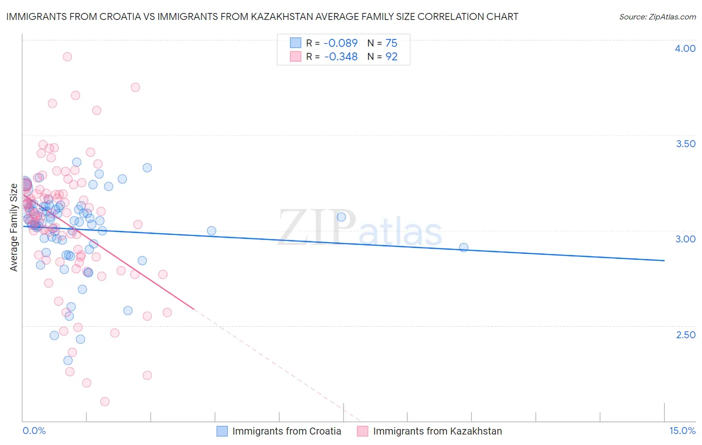 Immigrants from Croatia vs Immigrants from Kazakhstan Average Family Size