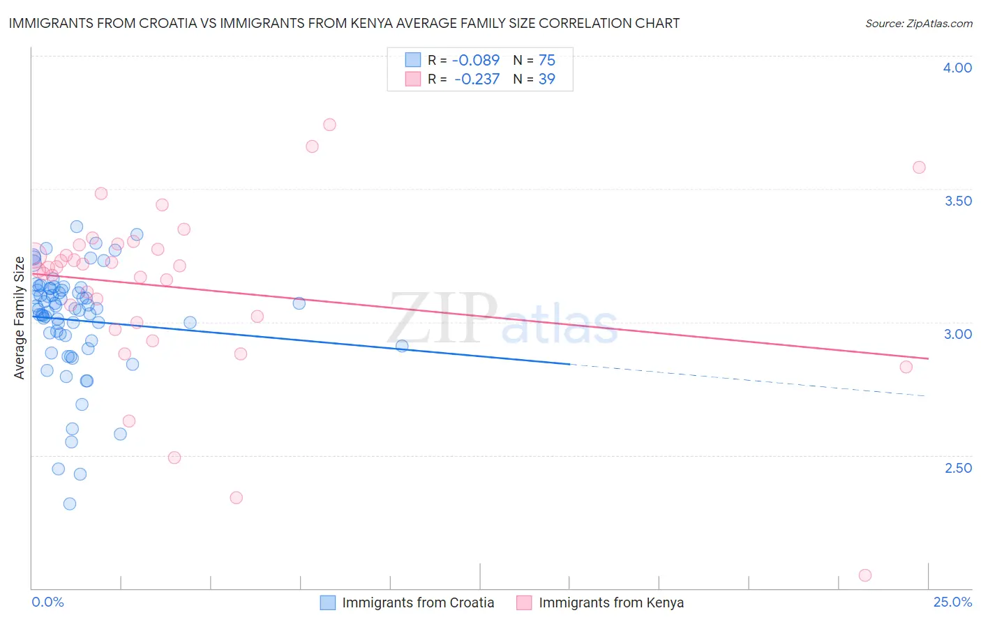 Immigrants from Croatia vs Immigrants from Kenya Average Family Size