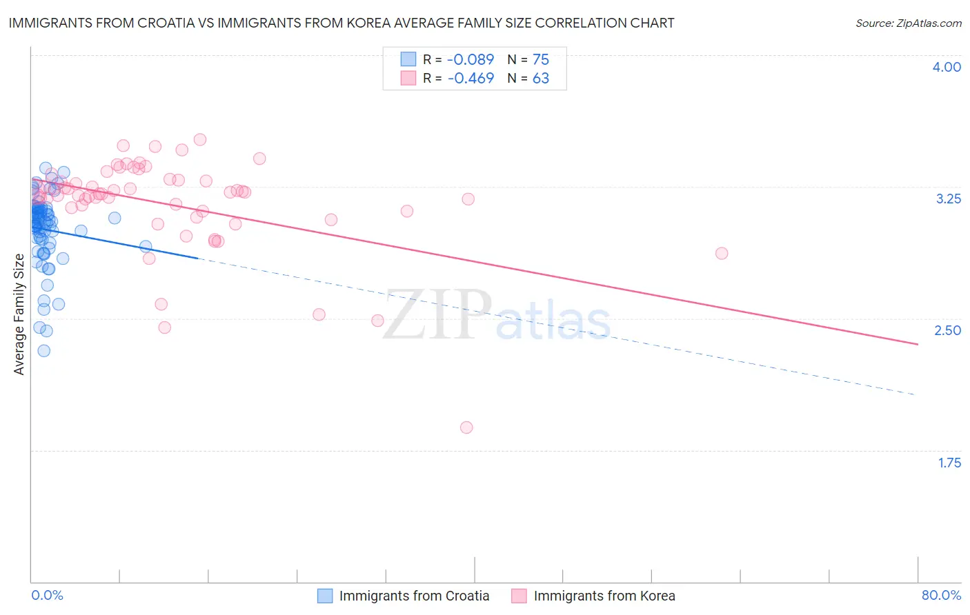 Immigrants from Croatia vs Immigrants from Korea Average Family Size