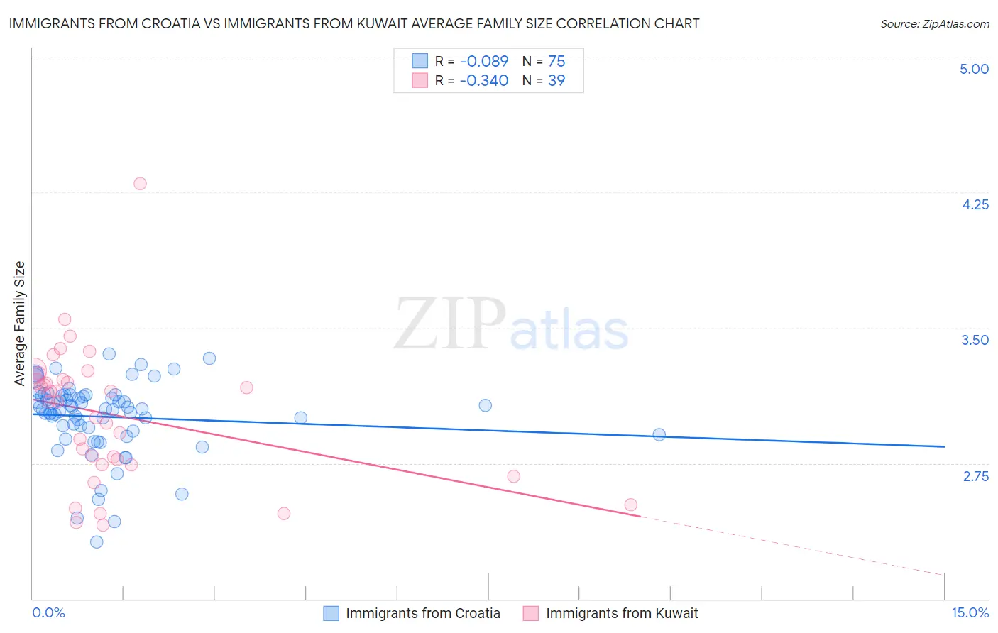 Immigrants from Croatia vs Immigrants from Kuwait Average Family Size