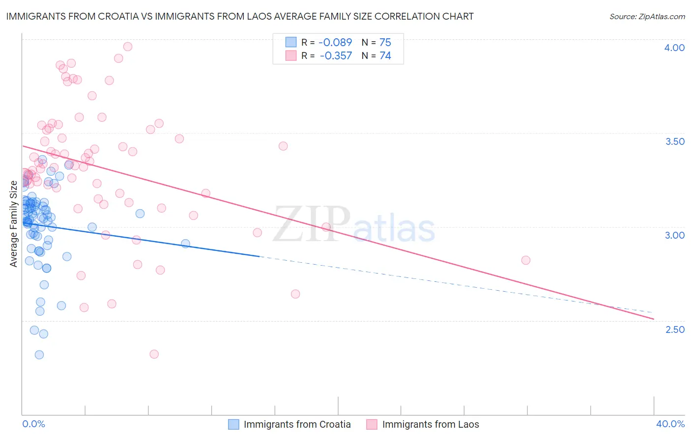 Immigrants from Croatia vs Immigrants from Laos Average Family Size