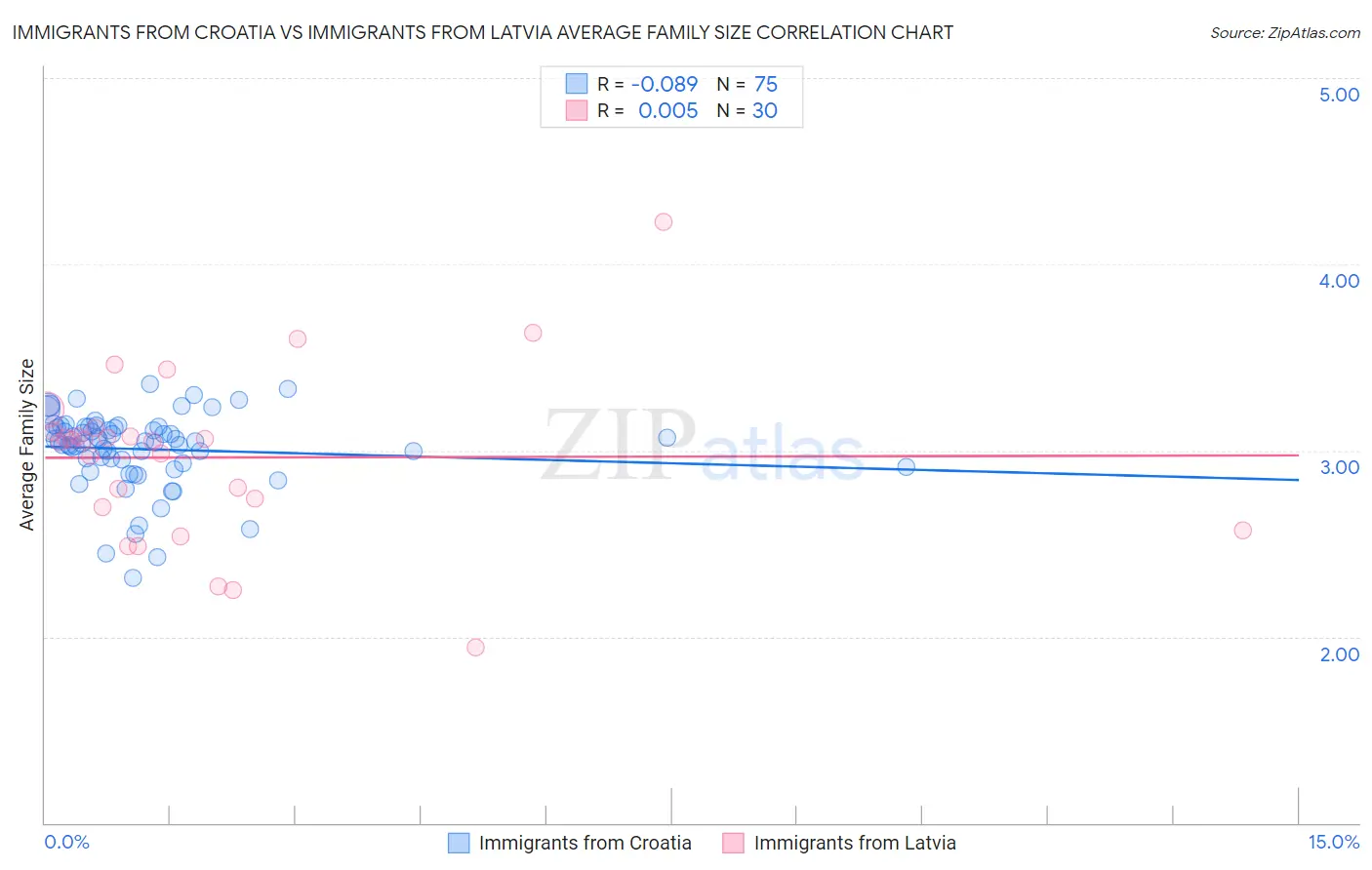Immigrants from Croatia vs Immigrants from Latvia Average Family Size