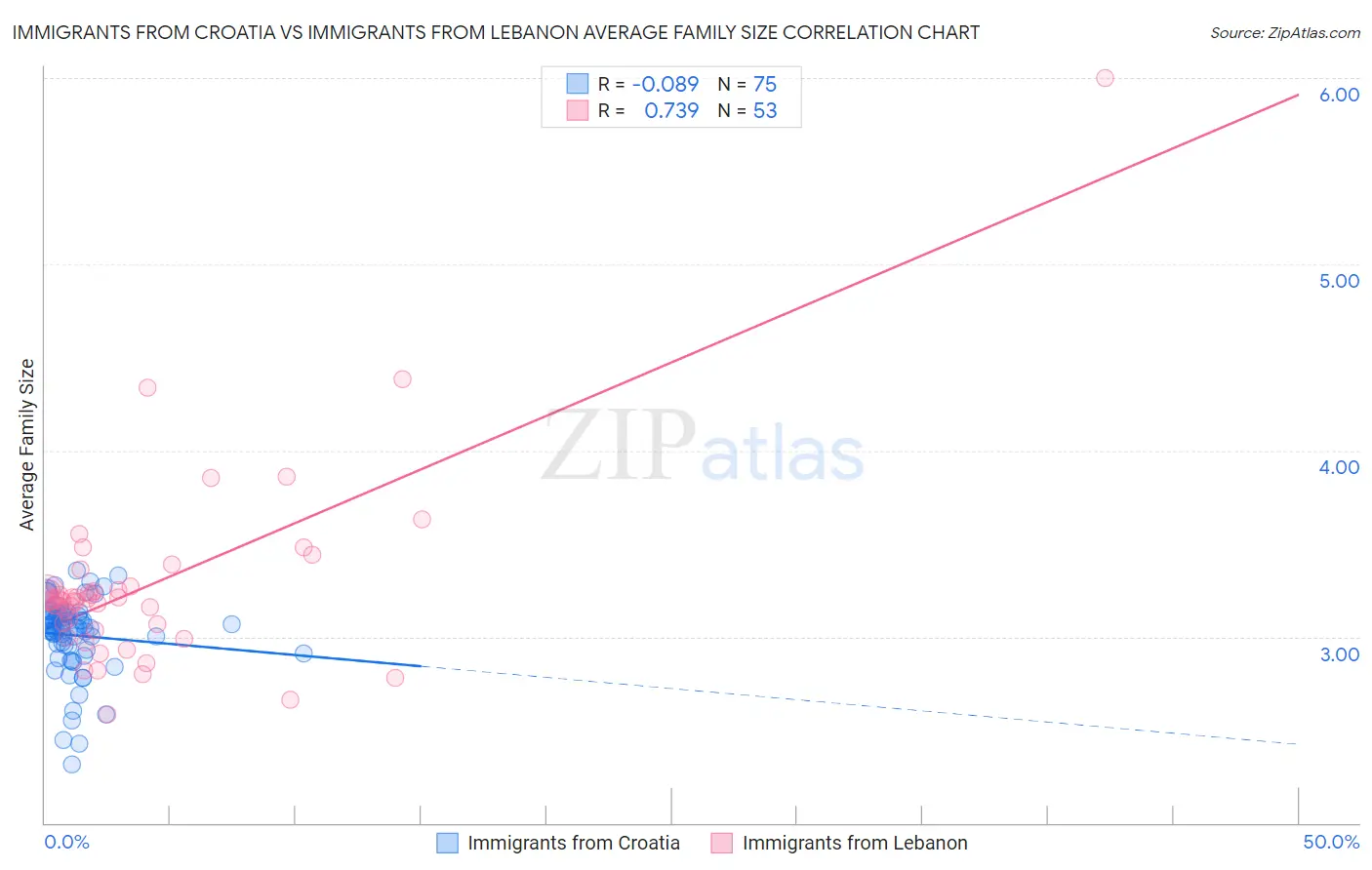 Immigrants from Croatia vs Immigrants from Lebanon Average Family Size