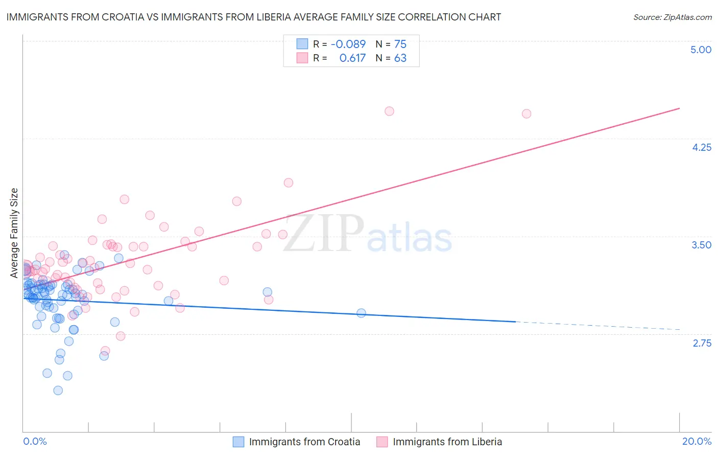 Immigrants from Croatia vs Immigrants from Liberia Average Family Size