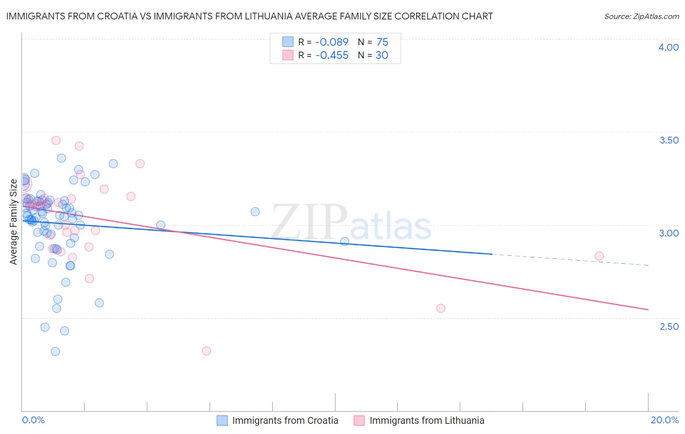 Immigrants from Croatia vs Immigrants from Lithuania Average Family Size