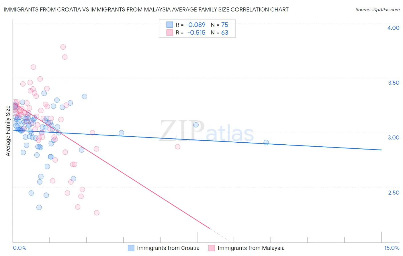 Immigrants from Croatia vs Immigrants from Malaysia Average Family Size