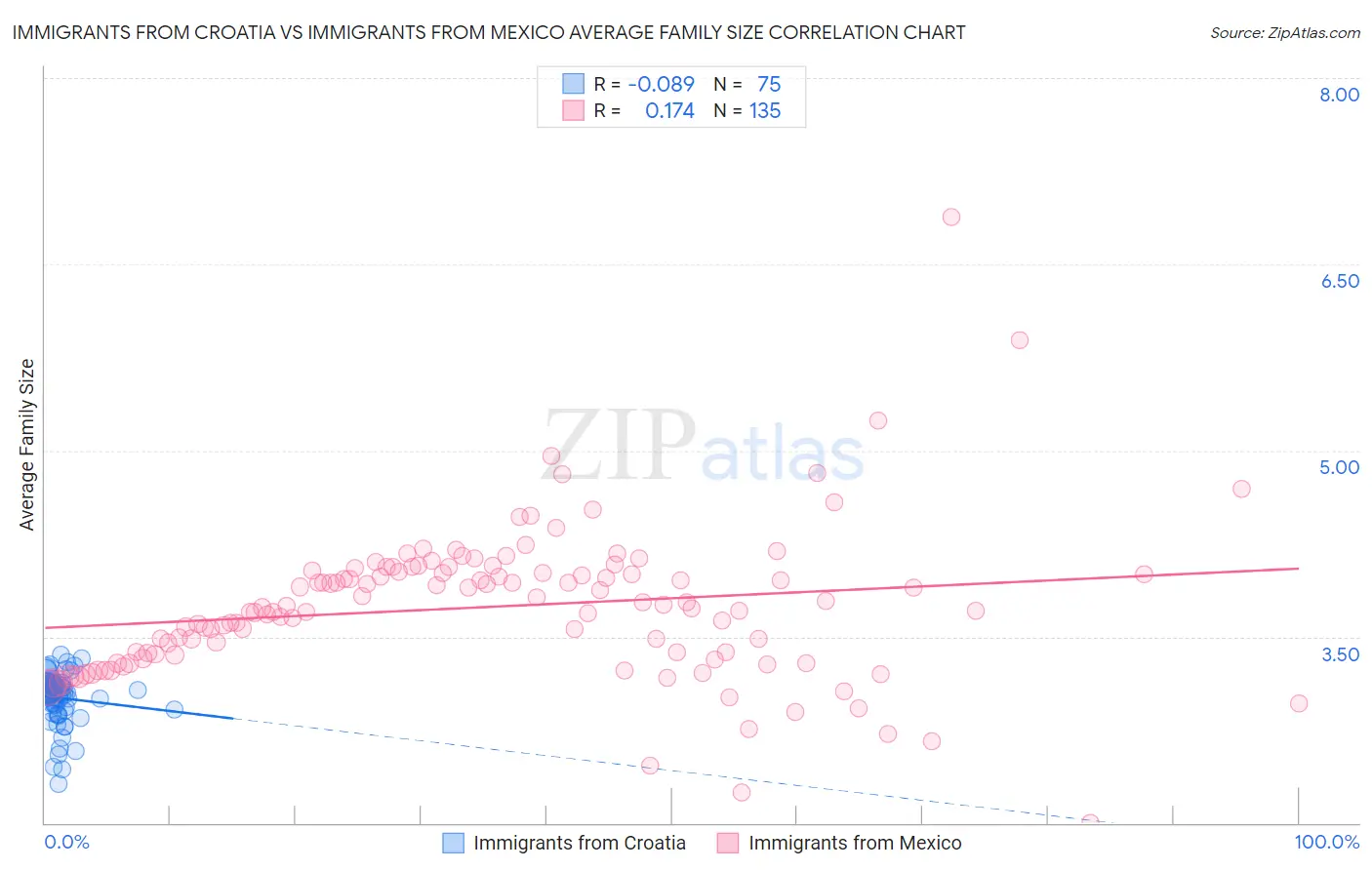 Immigrants from Croatia vs Immigrants from Mexico Average Family Size