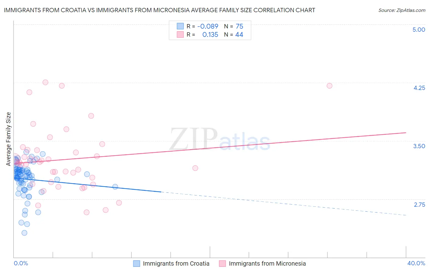 Immigrants from Croatia vs Immigrants from Micronesia Average Family Size