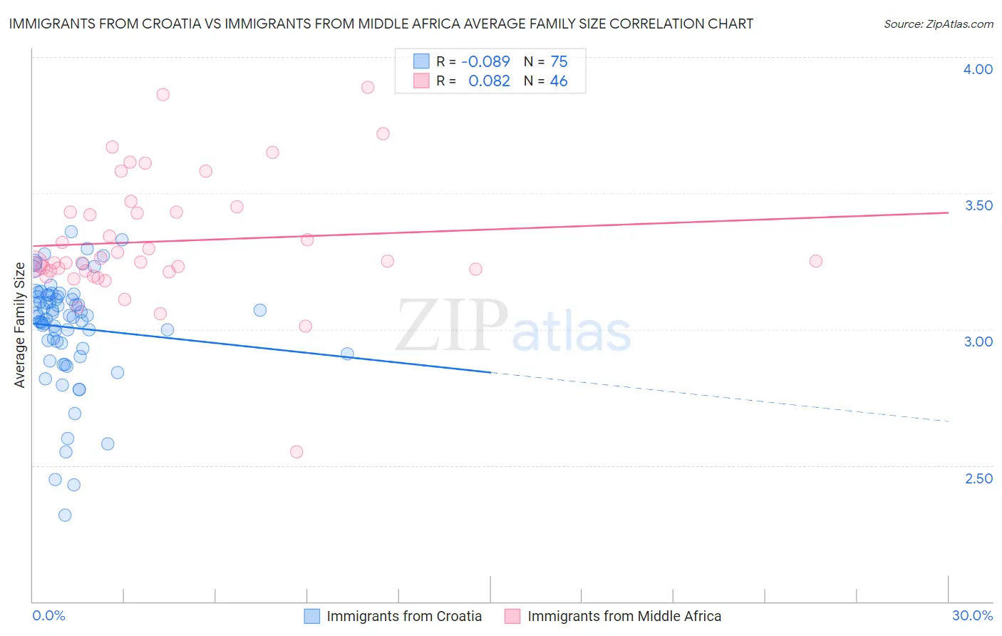 Immigrants from Croatia vs Immigrants from Middle Africa Average Family Size