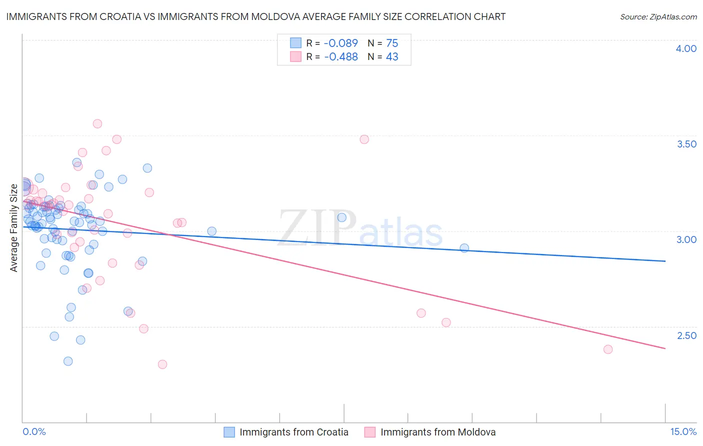 Immigrants from Croatia vs Immigrants from Moldova Average Family Size