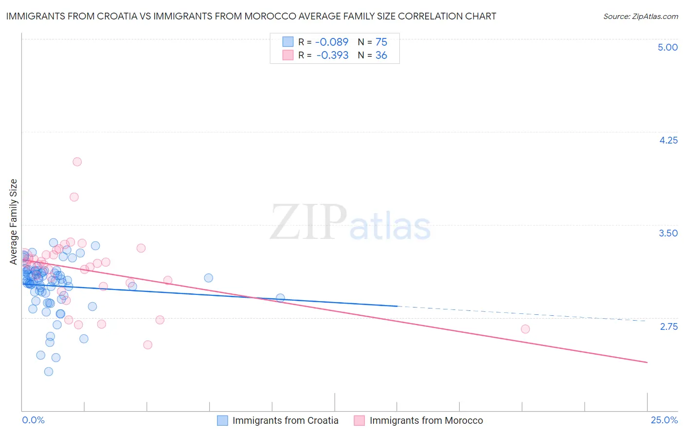 Immigrants from Croatia vs Immigrants from Morocco Average Family Size