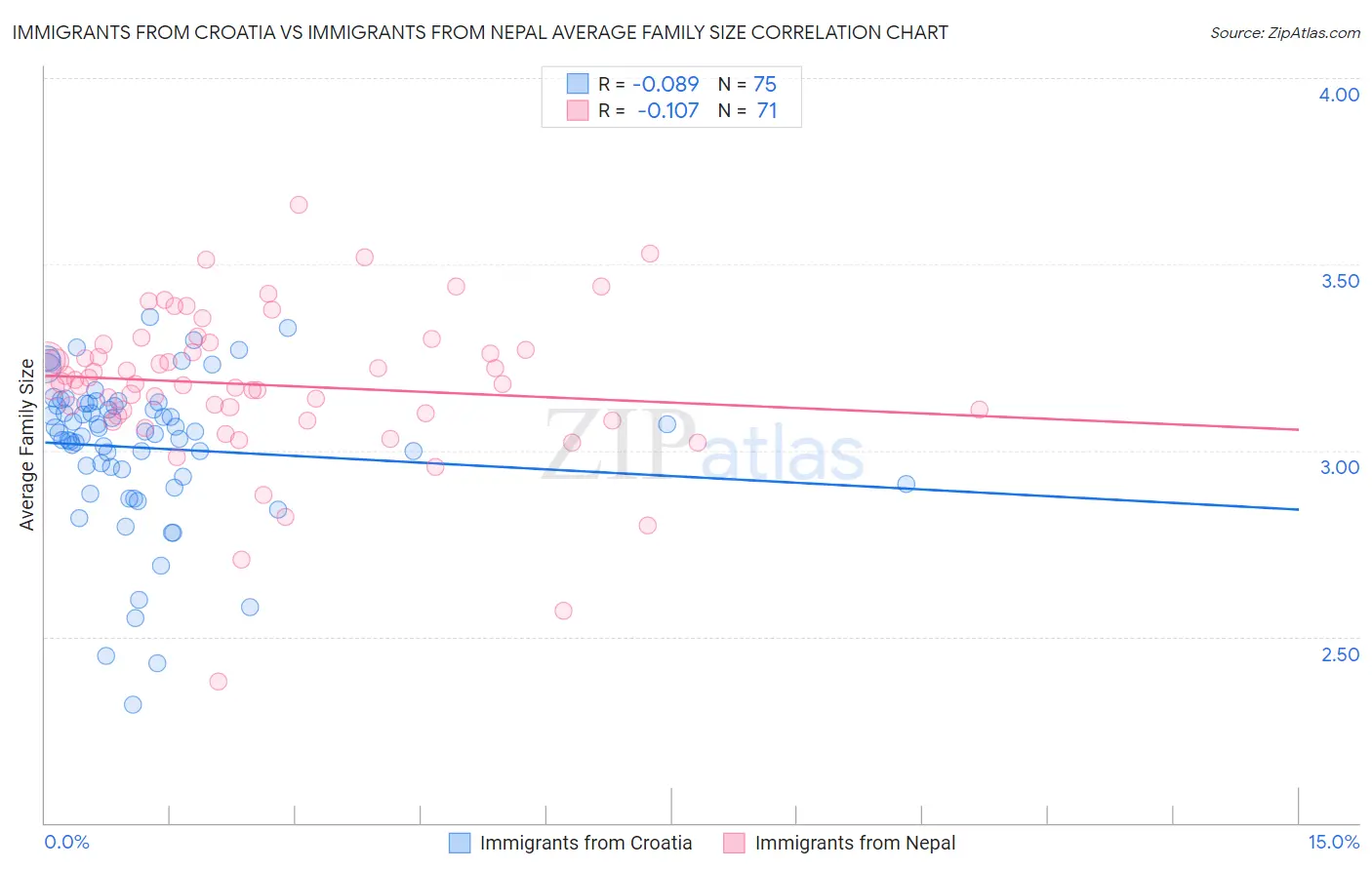 Immigrants from Croatia vs Immigrants from Nepal Average Family Size