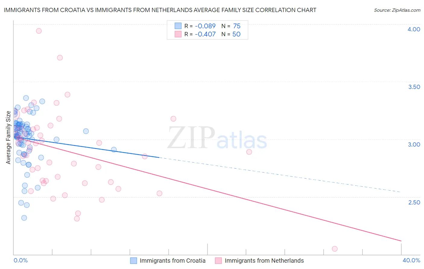 Immigrants from Croatia vs Immigrants from Netherlands Average Family Size