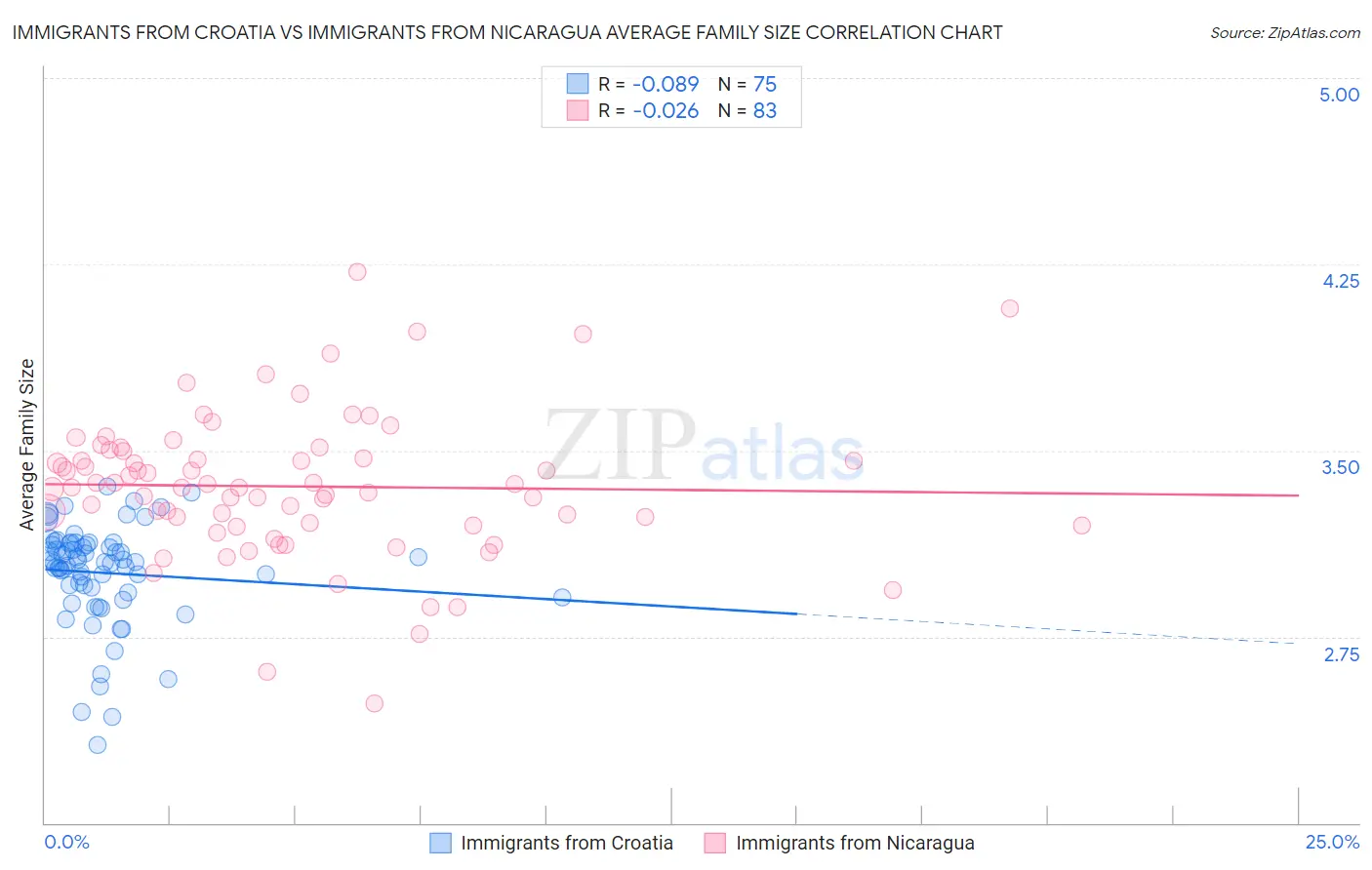 Immigrants from Croatia vs Immigrants from Nicaragua Average Family Size