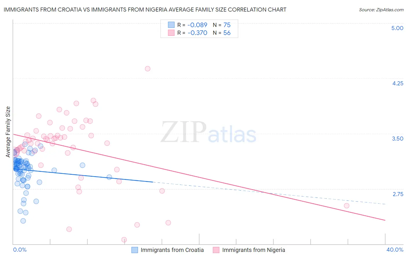 Immigrants from Croatia vs Immigrants from Nigeria Average Family Size