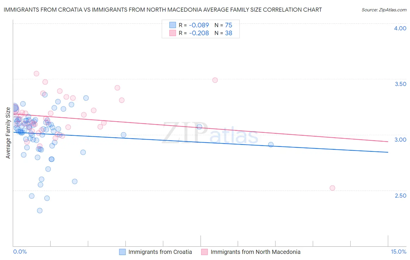 Immigrants from Croatia vs Immigrants from North Macedonia Average Family Size