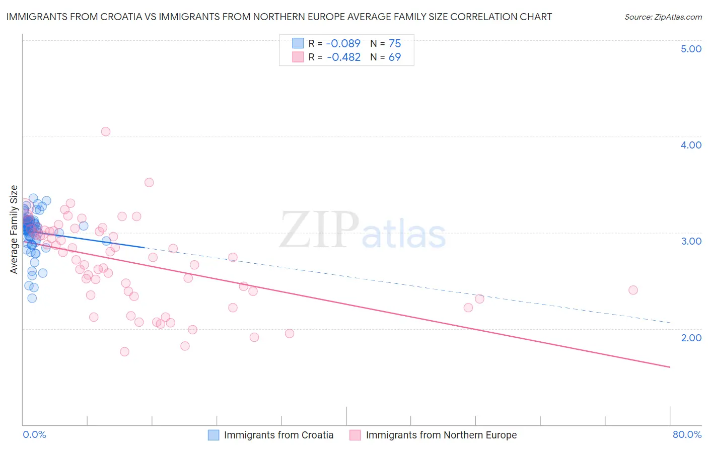 Immigrants from Croatia vs Immigrants from Northern Europe Average Family Size