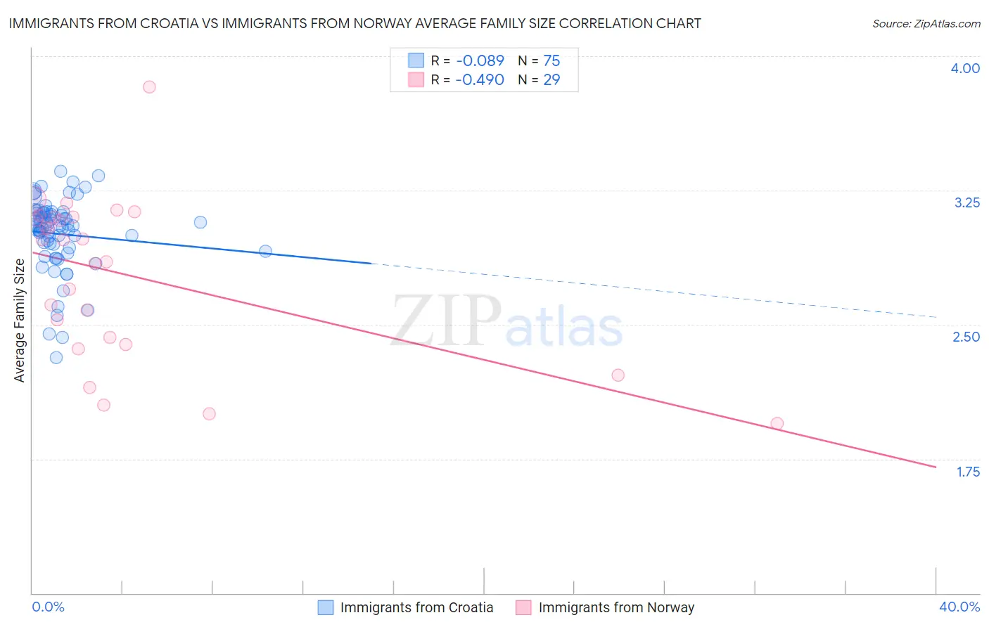 Immigrants from Croatia vs Immigrants from Norway Average Family Size