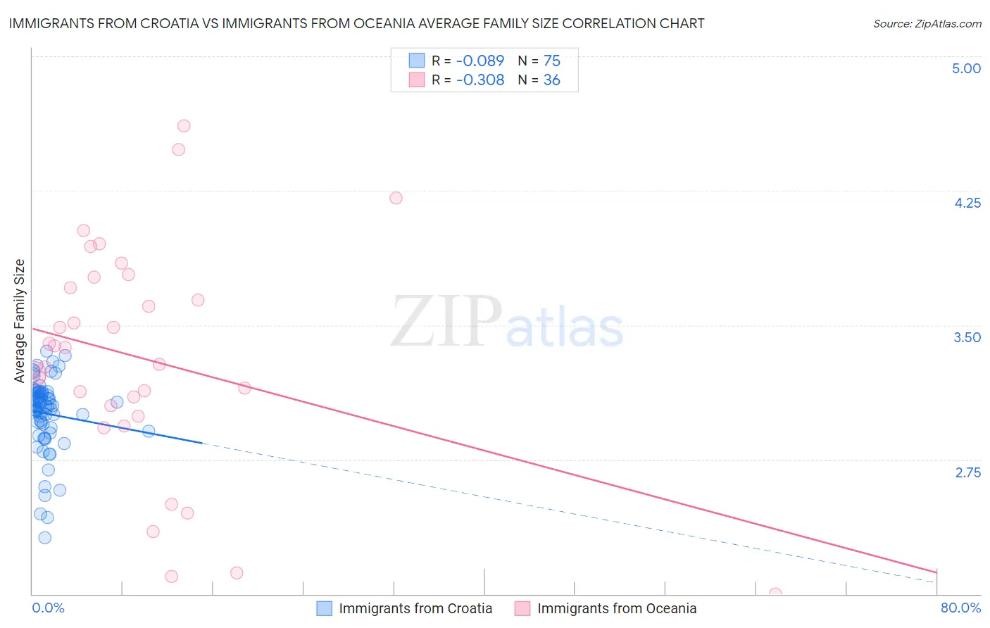 Immigrants from Croatia vs Immigrants from Oceania Average Family Size