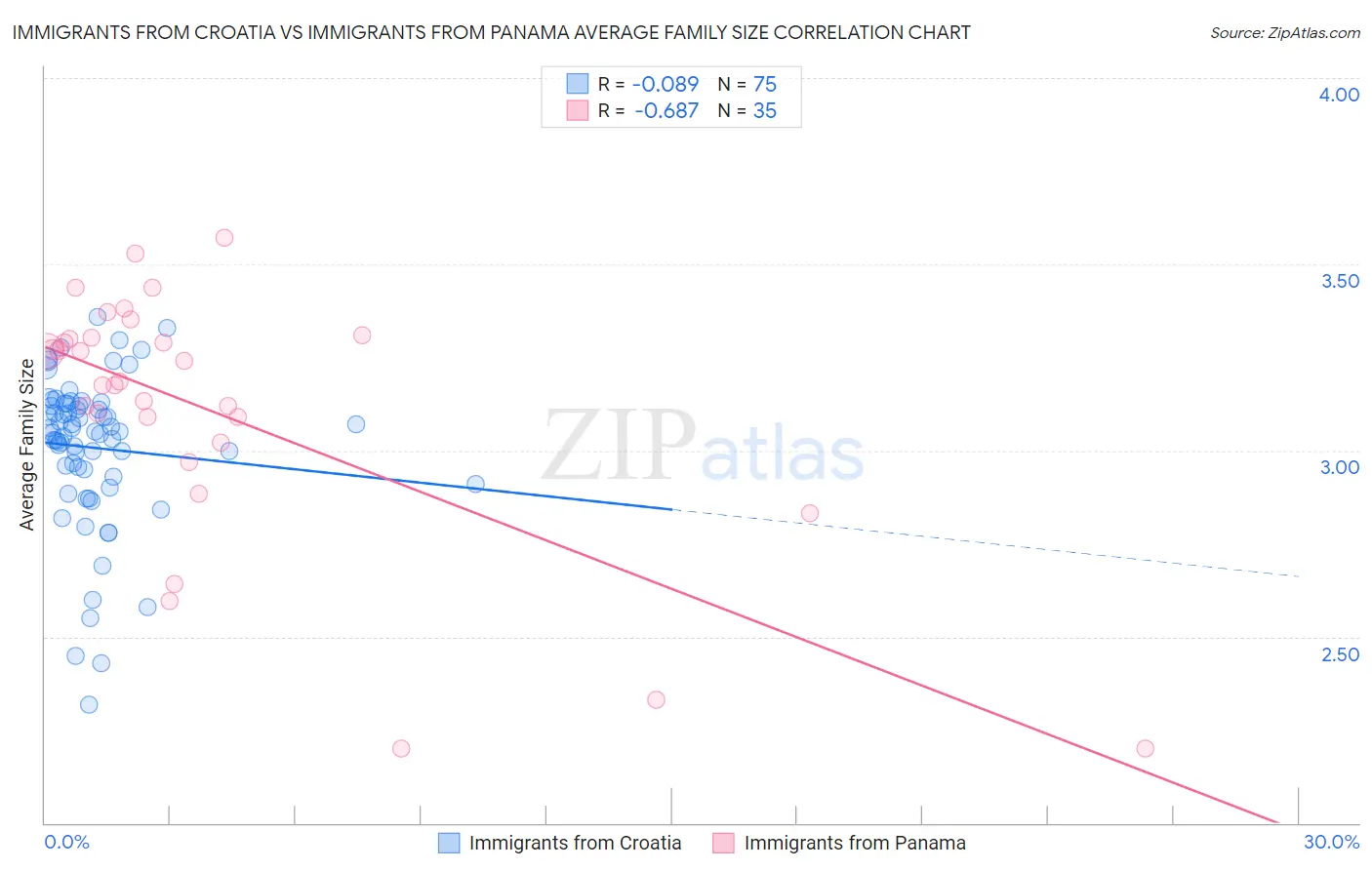 Immigrants from Croatia vs Immigrants from Panama Average Family Size