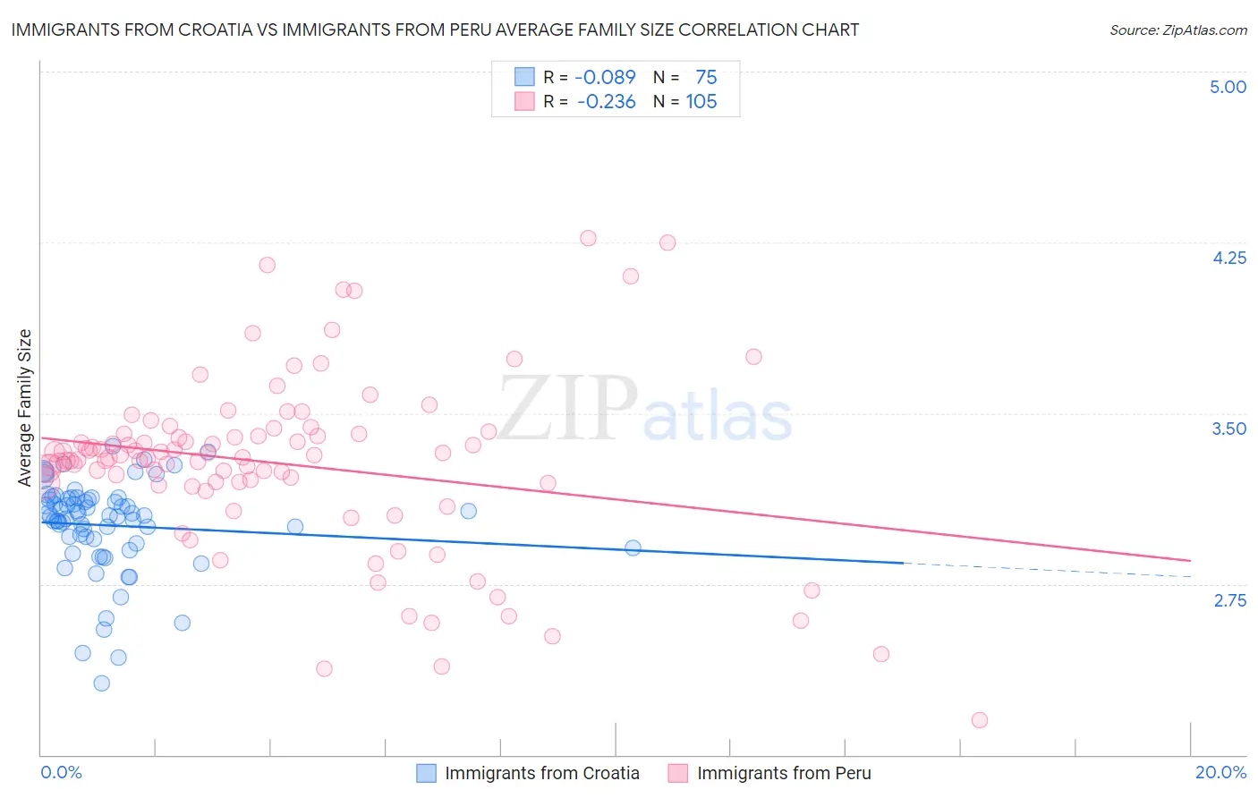 Immigrants from Croatia vs Immigrants from Peru Average Family Size