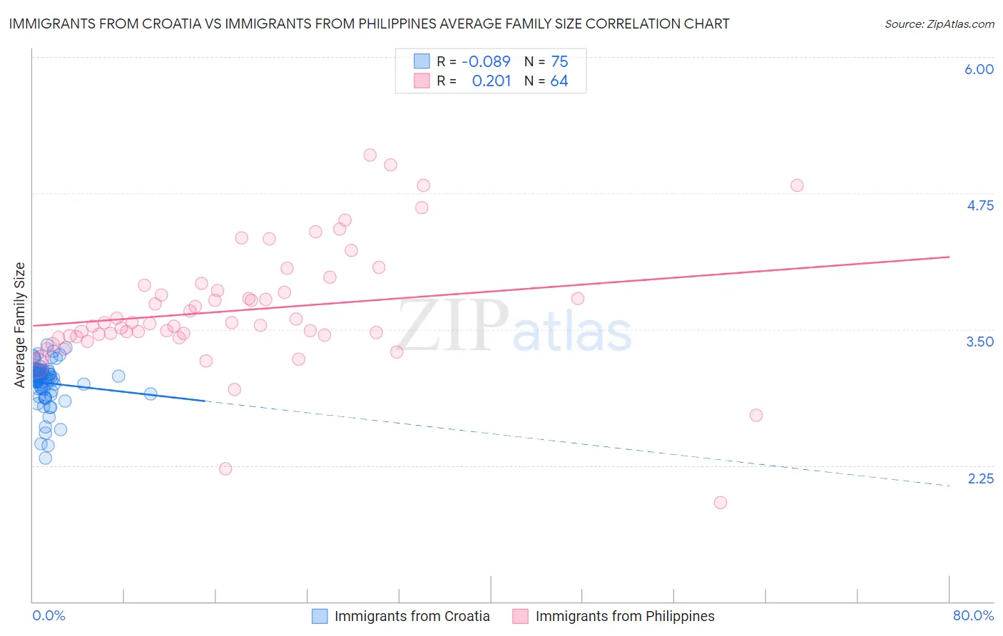 Immigrants from Croatia vs Immigrants from Philippines Average Family Size