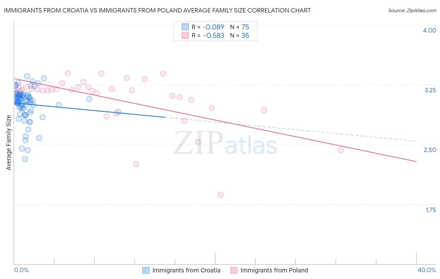 Immigrants from Croatia vs Immigrants from Poland Average Family Size