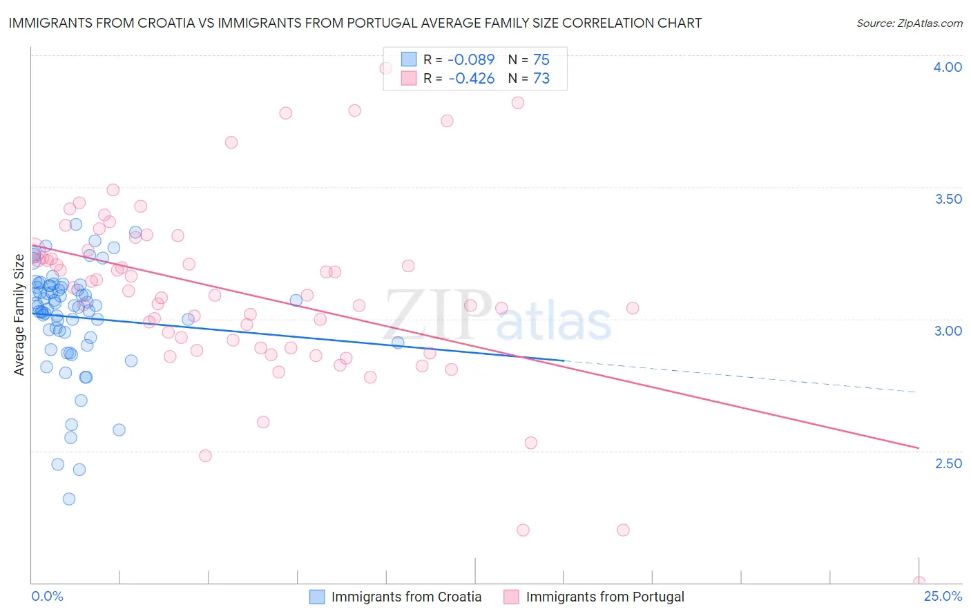 Immigrants from Croatia vs Immigrants from Portugal Average Family Size