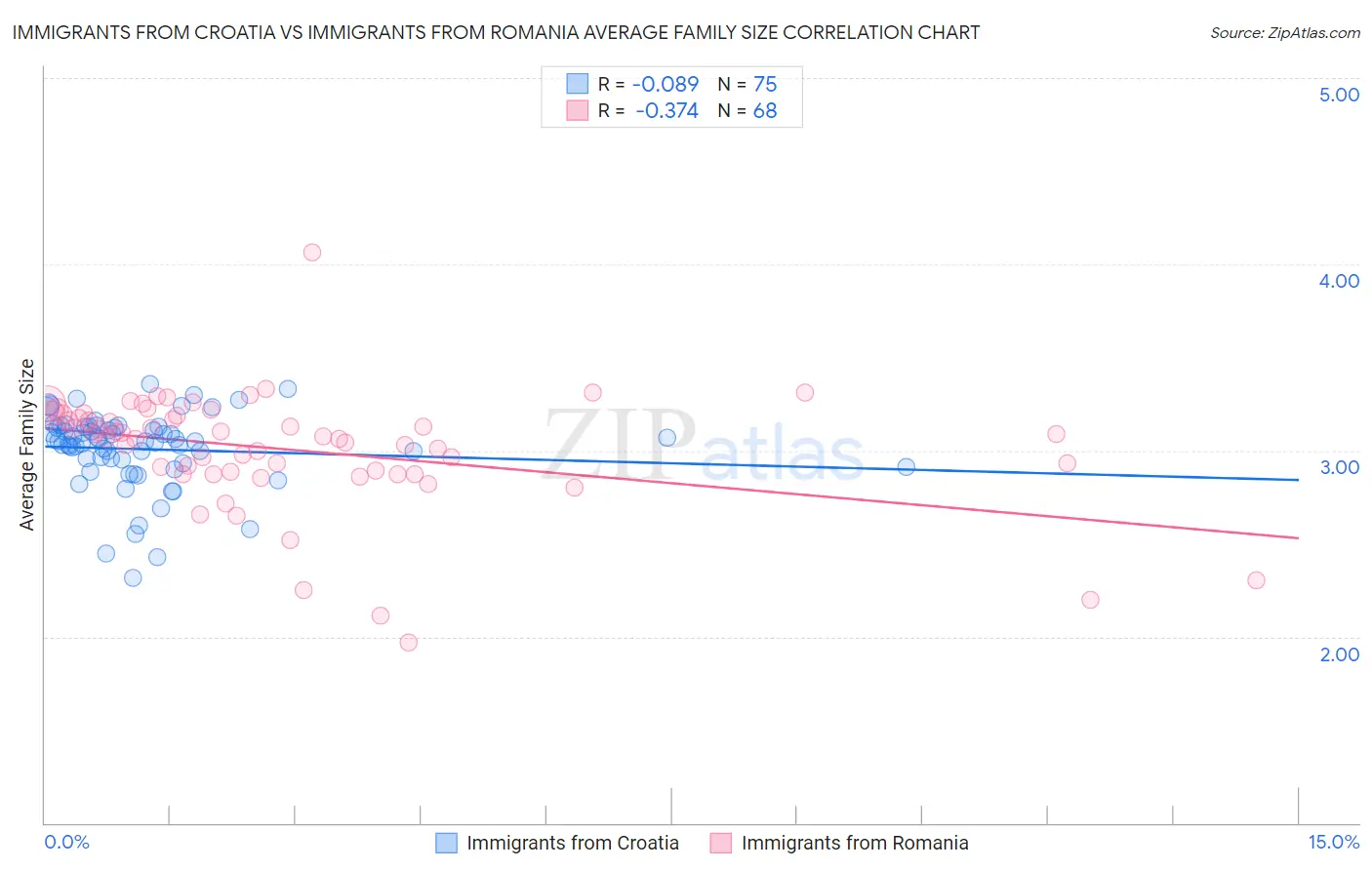 Immigrants from Croatia vs Immigrants from Romania Average Family Size