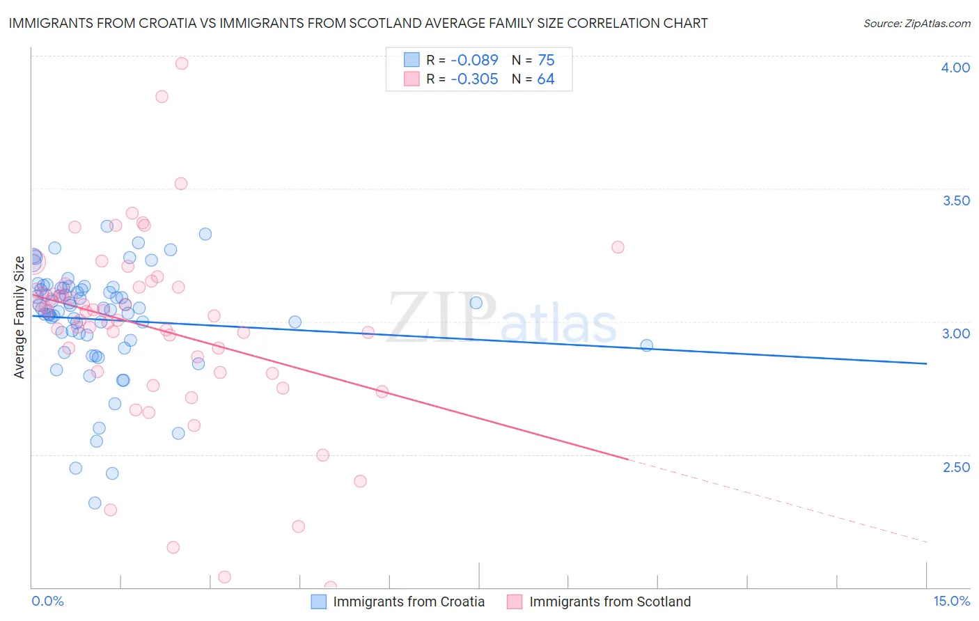 Immigrants from Croatia vs Immigrants from Scotland Average Family Size