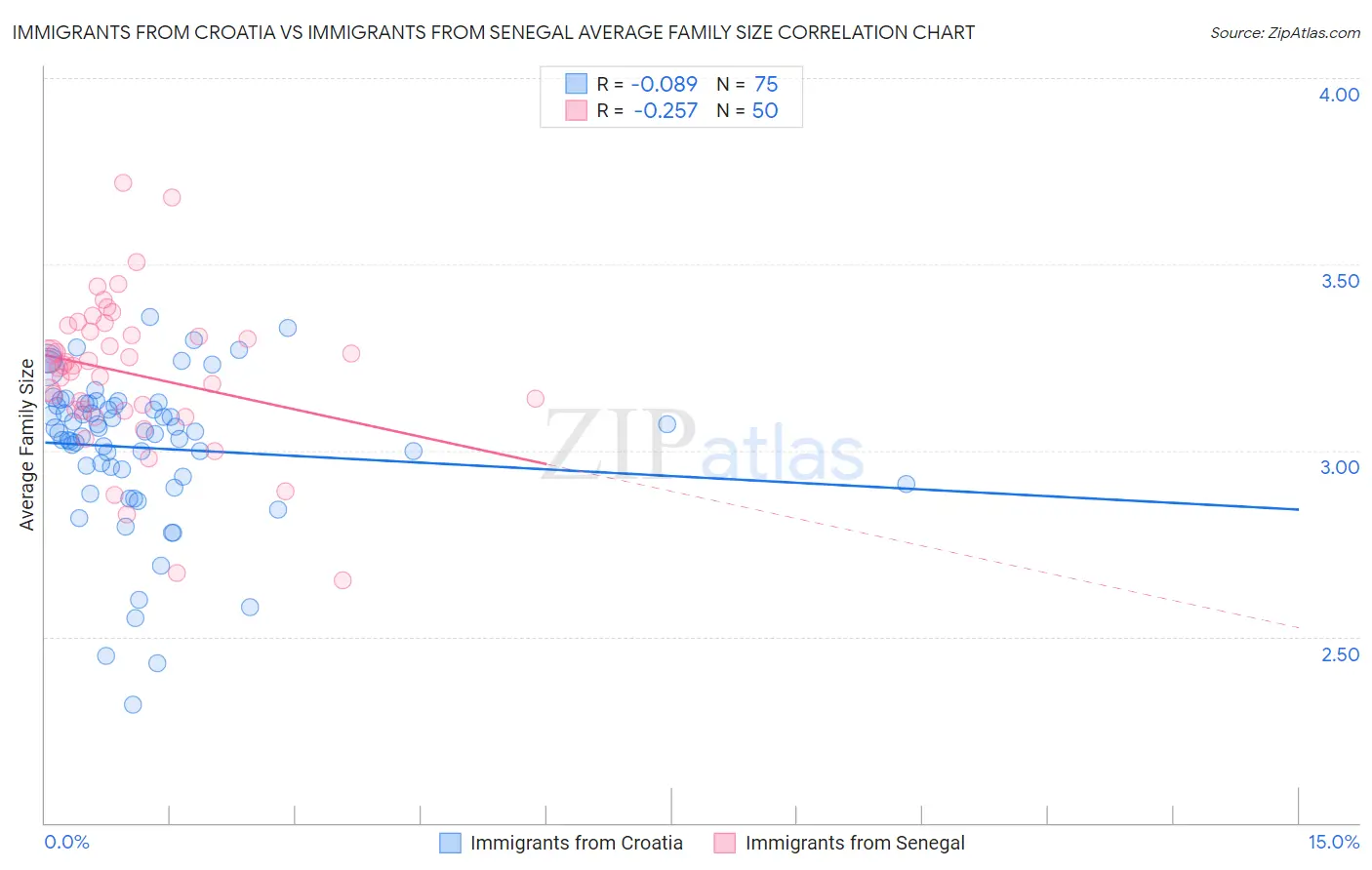 Immigrants from Croatia vs Immigrants from Senegal Average Family Size