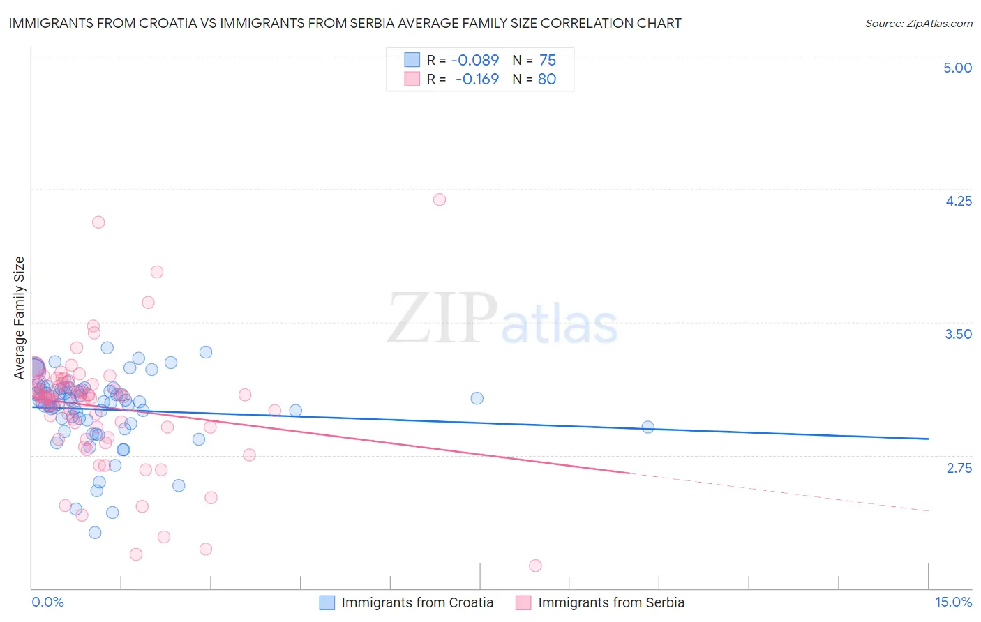 Immigrants from Croatia vs Immigrants from Serbia Average Family Size