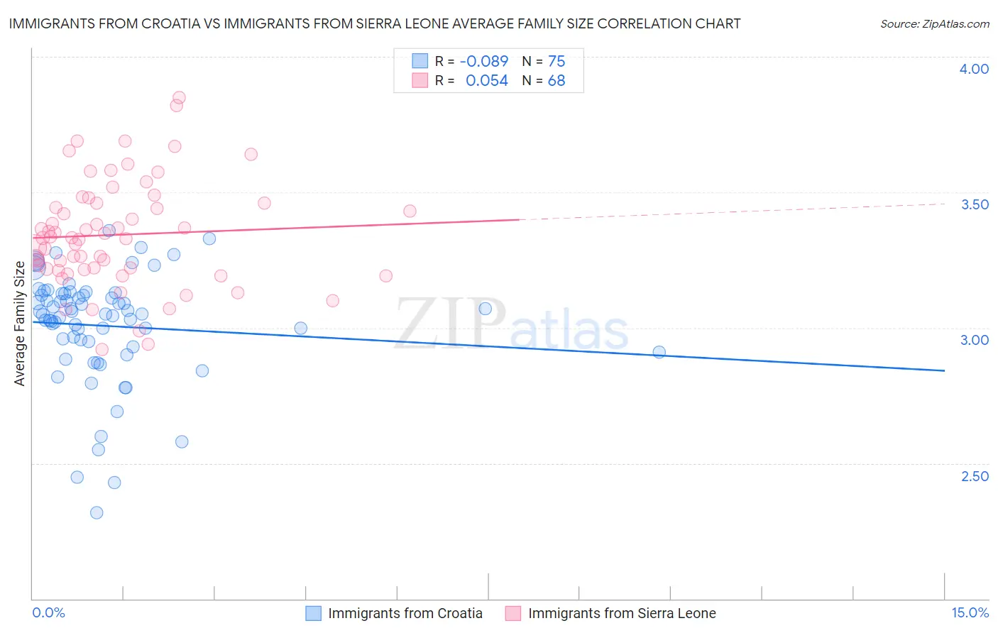 Immigrants from Croatia vs Immigrants from Sierra Leone Average Family Size