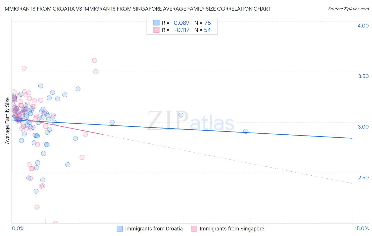 Immigrants from Croatia vs Immigrants from Singapore Average Family Size