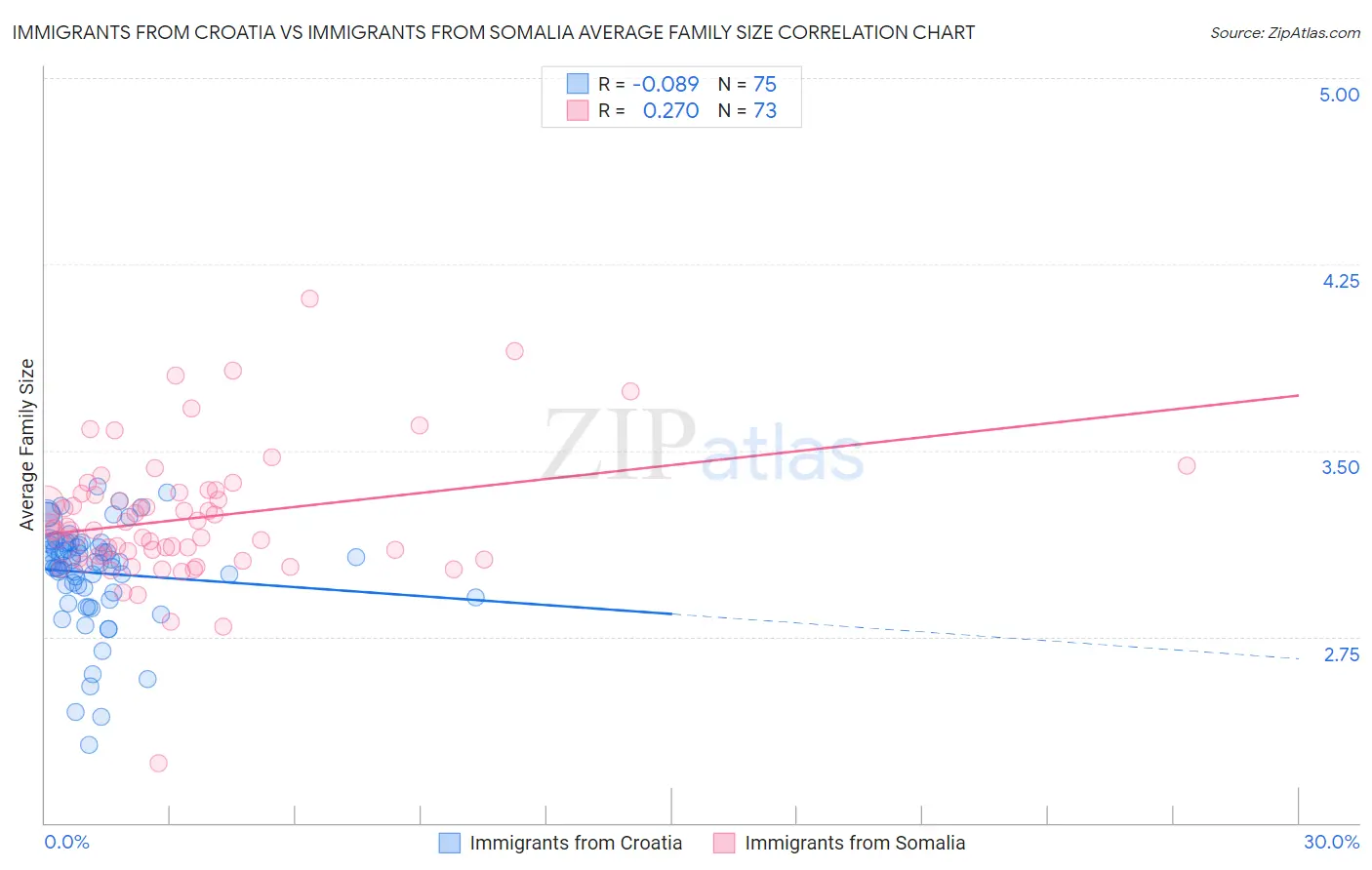 Immigrants from Croatia vs Immigrants from Somalia Average Family Size