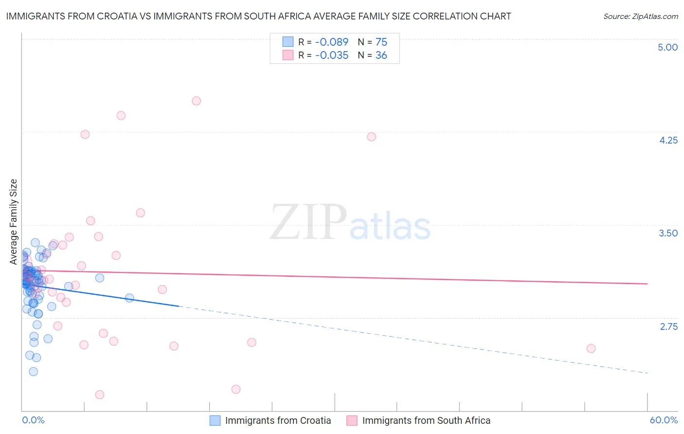 Immigrants from Croatia vs Immigrants from South Africa Average Family Size