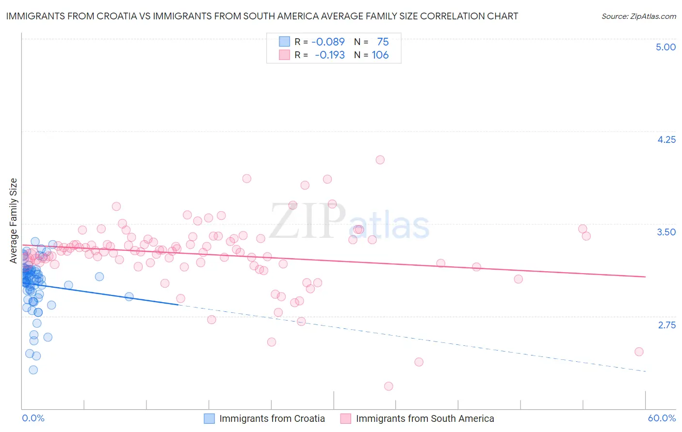 Immigrants from Croatia vs Immigrants from South America Average Family Size