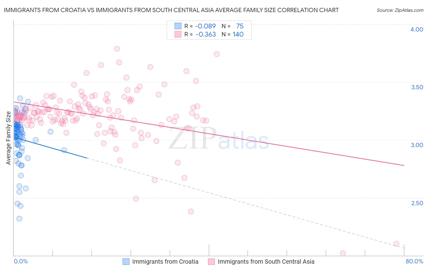 Immigrants from Croatia vs Immigrants from South Central Asia Average Family Size
