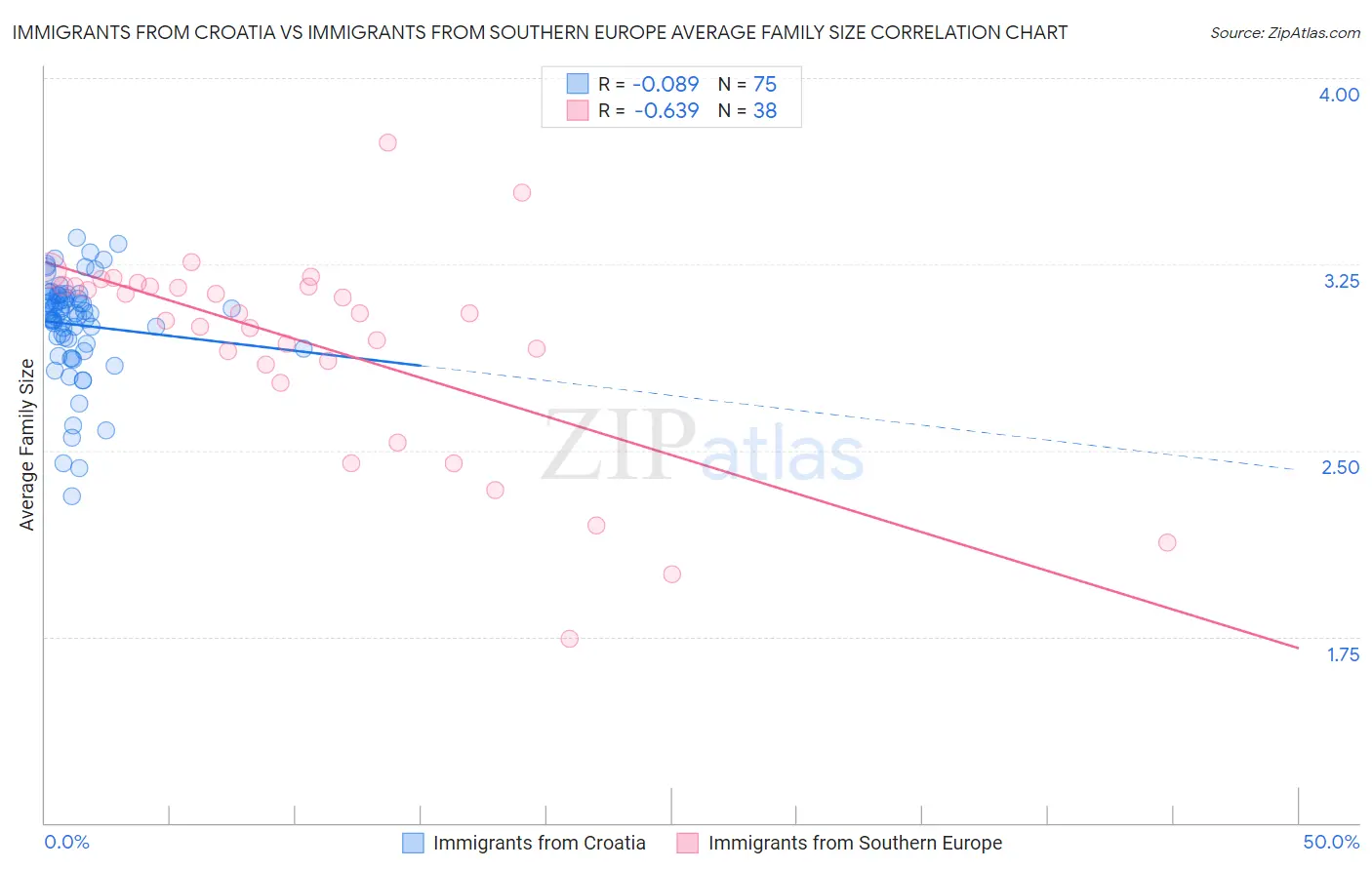 Immigrants from Croatia vs Immigrants from Southern Europe Average Family Size
