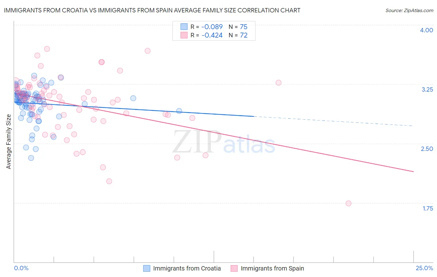 Immigrants from Croatia vs Immigrants from Spain Average Family Size