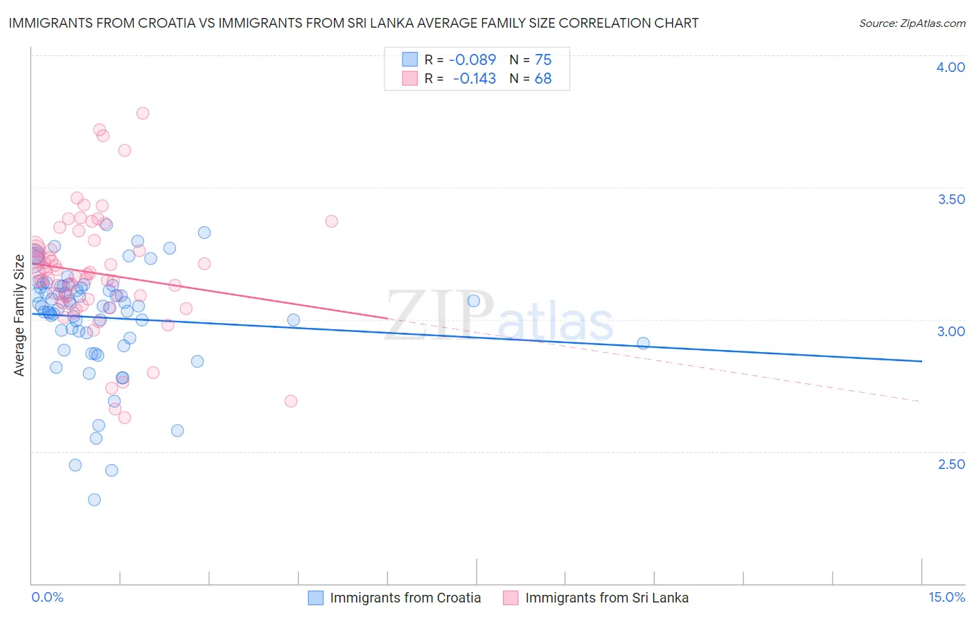 Immigrants from Croatia vs Immigrants from Sri Lanka Average Family Size