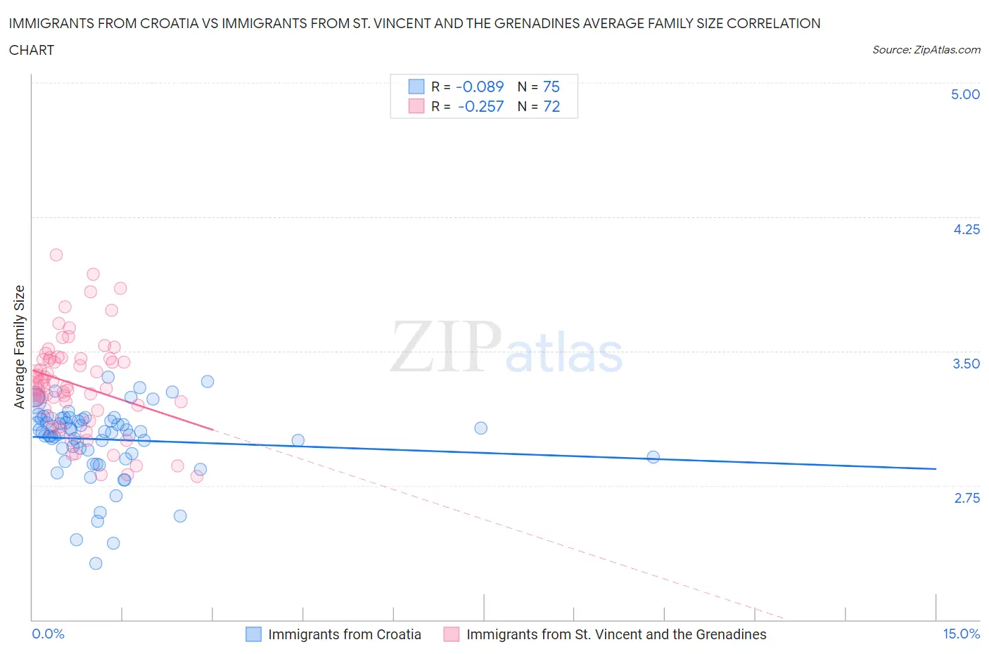 Immigrants from Croatia vs Immigrants from St. Vincent and the Grenadines Average Family Size