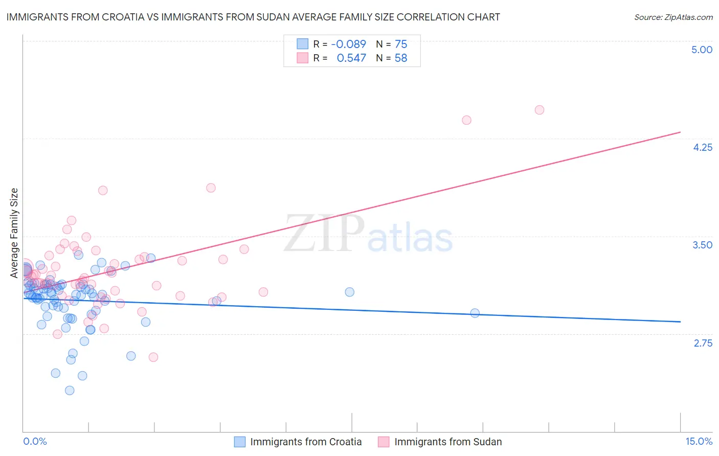 Immigrants from Croatia vs Immigrants from Sudan Average Family Size